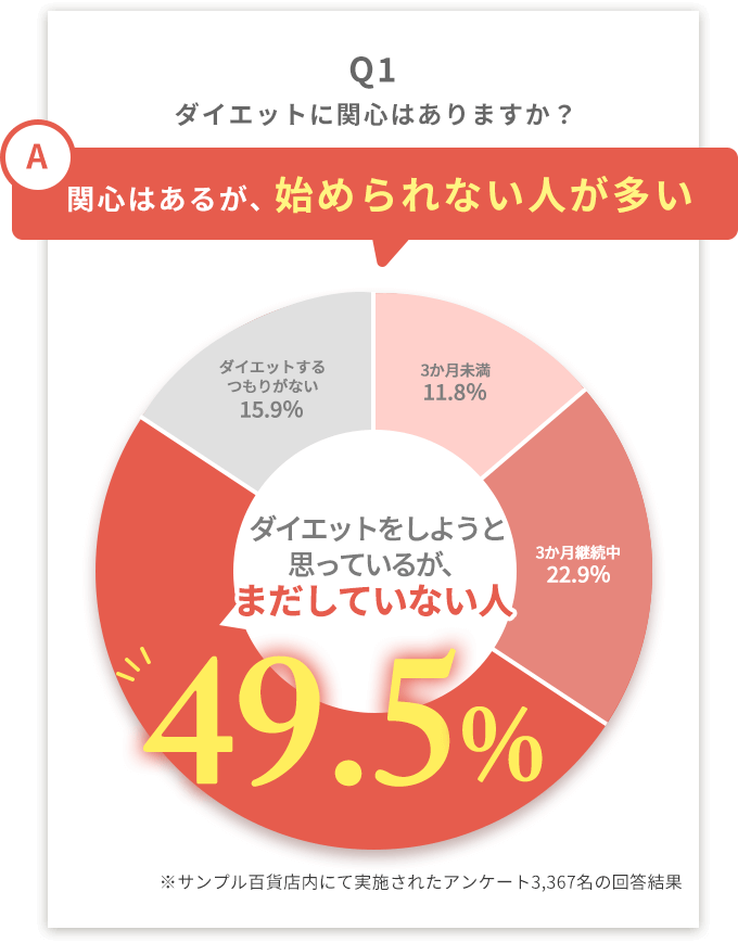 ダイエットに関心はありますか？