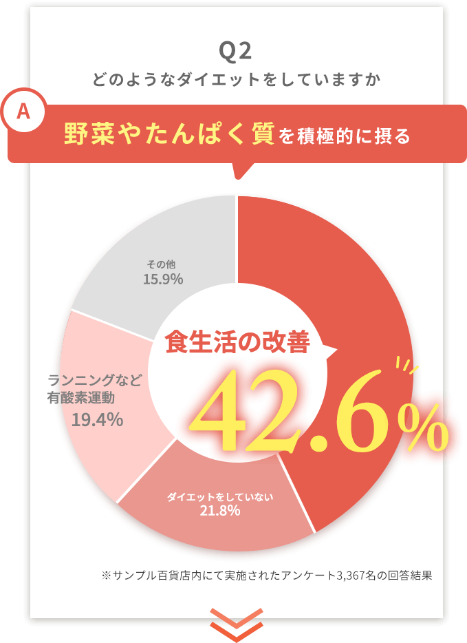 どのようなダイエットをしていますか？