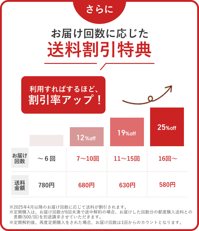 さらに、お届け回数に応じた送料割引特典